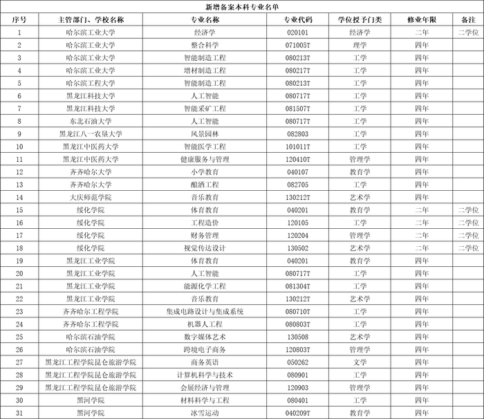 黑龙江高校2021年度专业备案审批结果，影响2022年大学招生