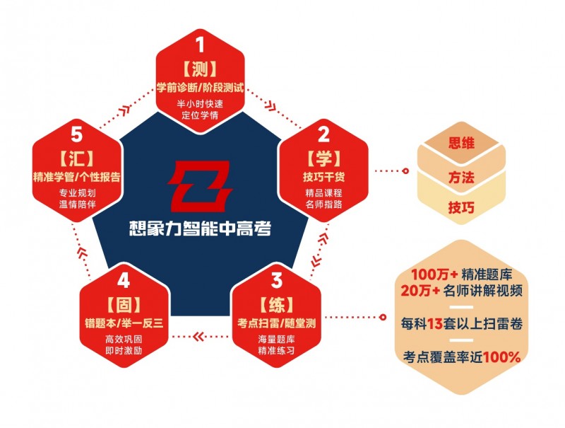 想象力智能中高考:AI融合构建精准高效个性化备考体系