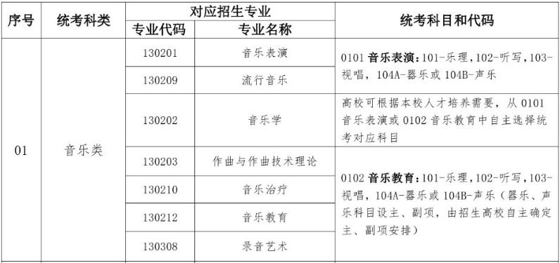 2024 年起艺术统考分类及音乐类各专业方向详细介绍