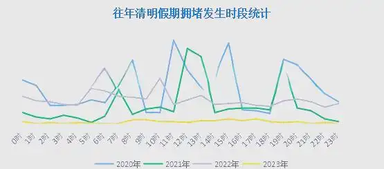 清明时节交通流量事故高发,出行规划要提前做好