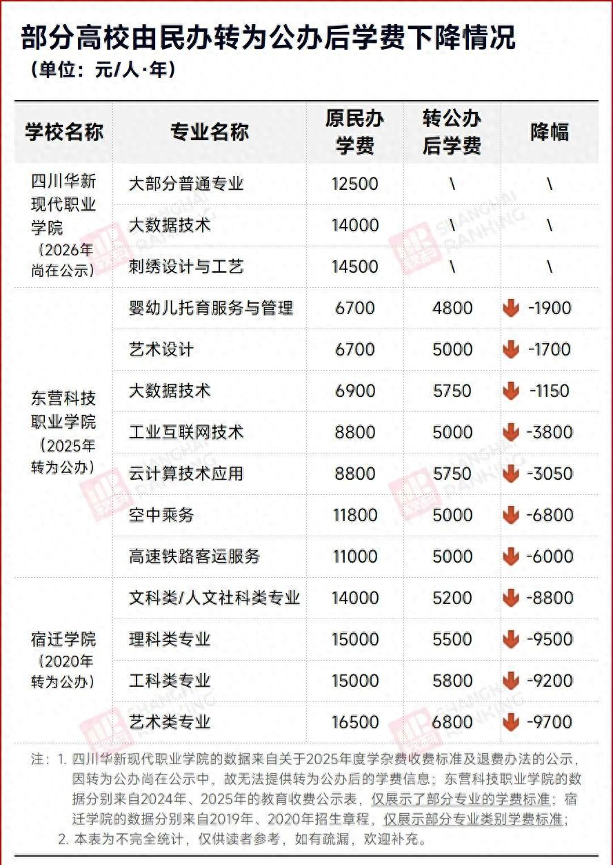 民办高校转公办，学费缘何大幅降低？背后真相大揭秘