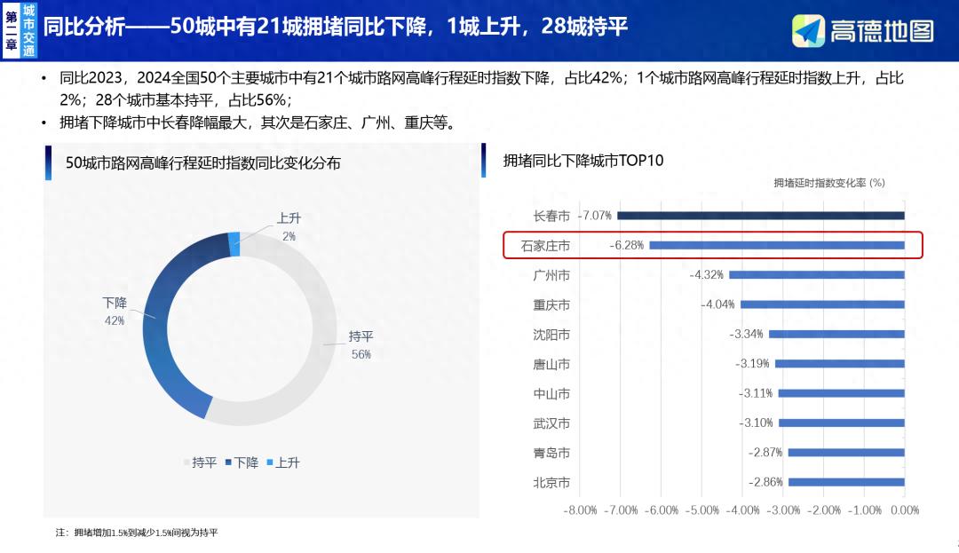 汽车保有量攀升不限号，石家庄如何让出行更便捷高效？