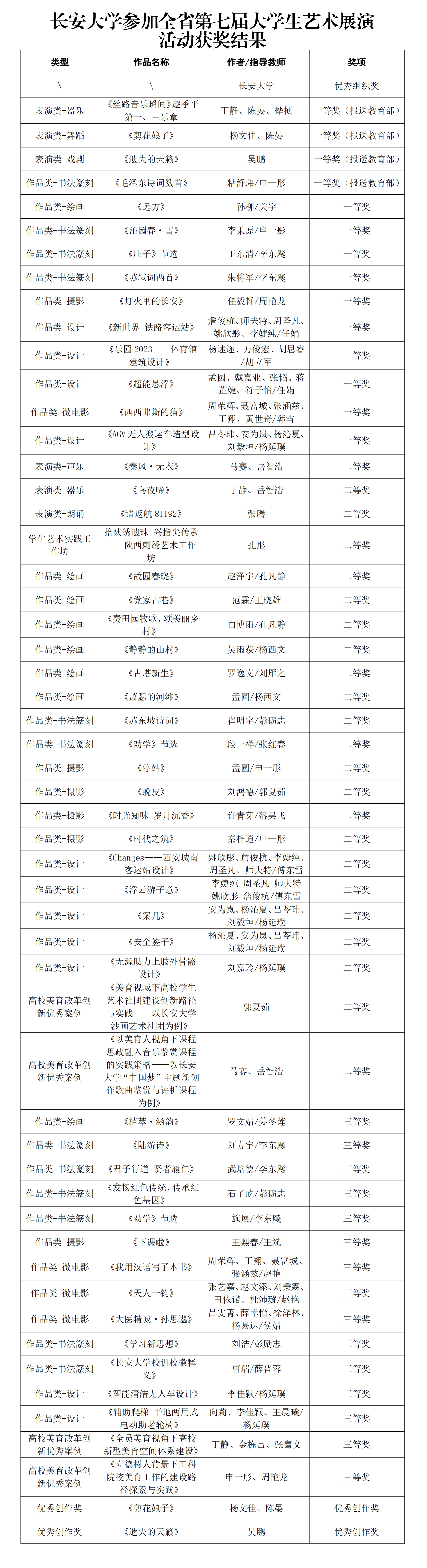 第七届陕西省大学生艺术展演我校成绩优异，多类作品获奖