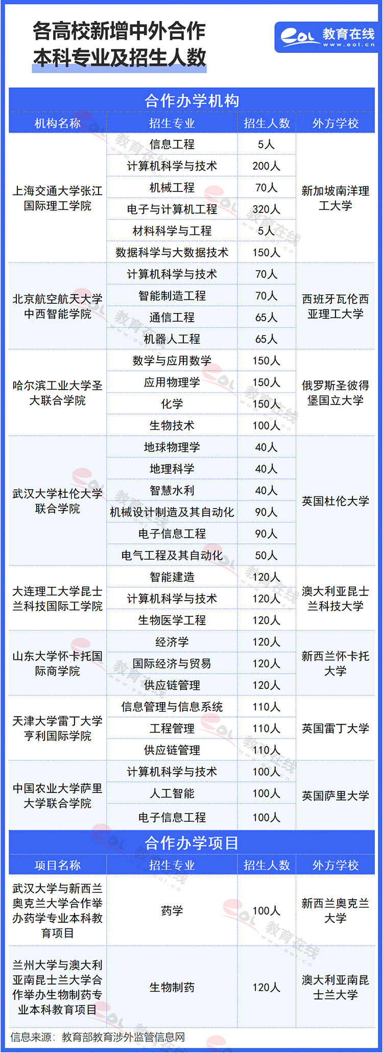 985高校新增中外合作办学机构及项目2026年开始大学招生
